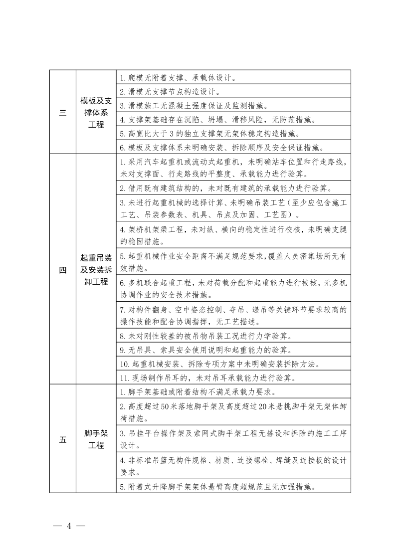 危险性较大的分部分项工程专项施工方案严重缺陷清单（试行）_2.png