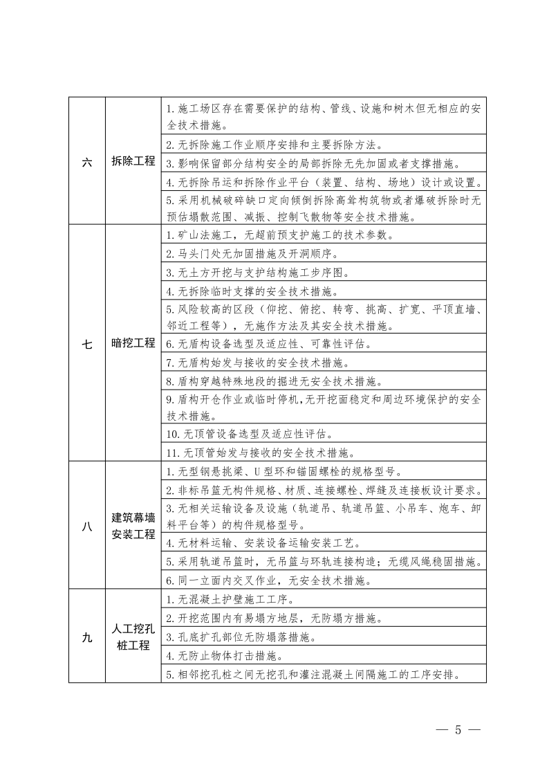 危险性较大的分部分项工程专项施工方案严重缺陷清单（试行）_3.png