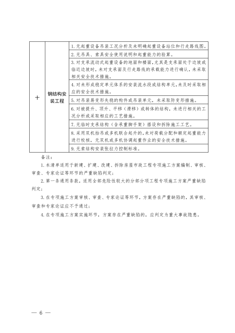 危险性较大的分部分项工程专项施工方案严重缺陷清单（试行）_4.png